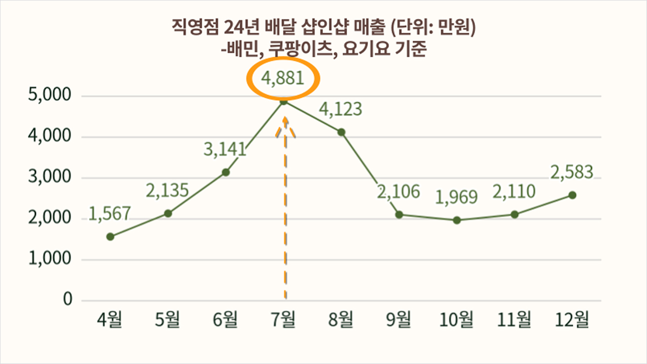 삼계탕 성수기 매출 추이 분석표